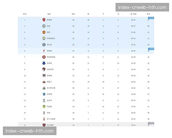 上赛季同期积分对比：阿森纳多拿8分，曼城少拿2分